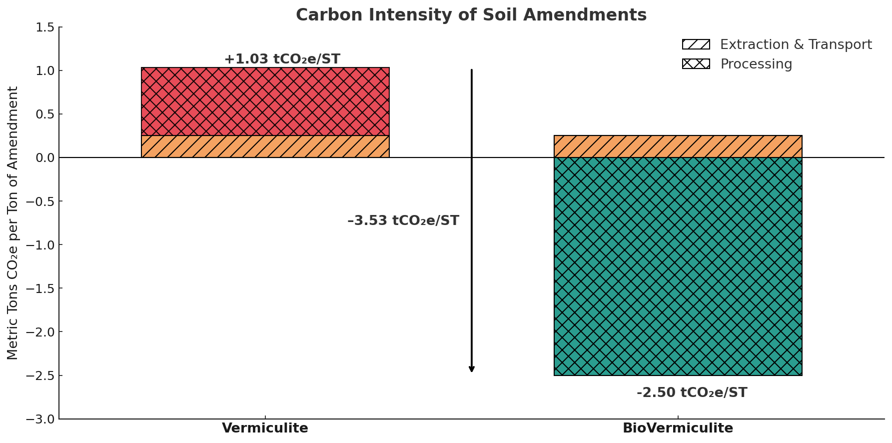 Carbon Intensity Comparison